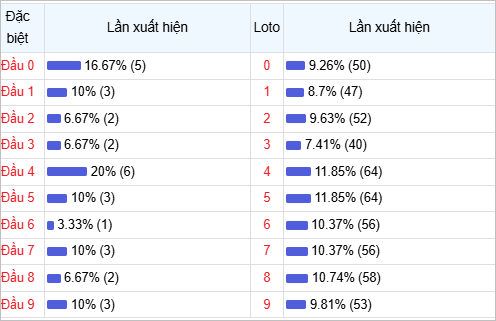 Bảng thống kê đầu số về nhiều trong 30 ngày​​​​​​​