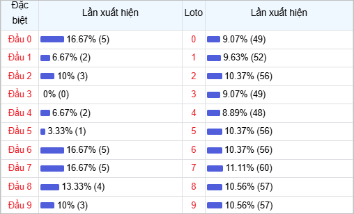 Bảng thống kê đầu số về nhiều trong 30 ngày