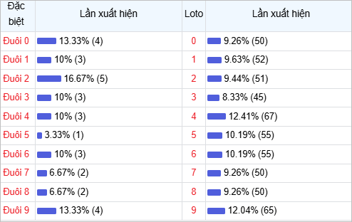 Bảng thống kê đuôi số về nhiều