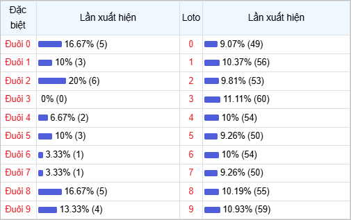 Bảng thống kê đuôi số về nhiều trong 30 ngày