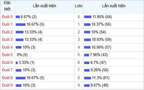Bảng thống kê đuôi số về nhiều trong 30 ngày